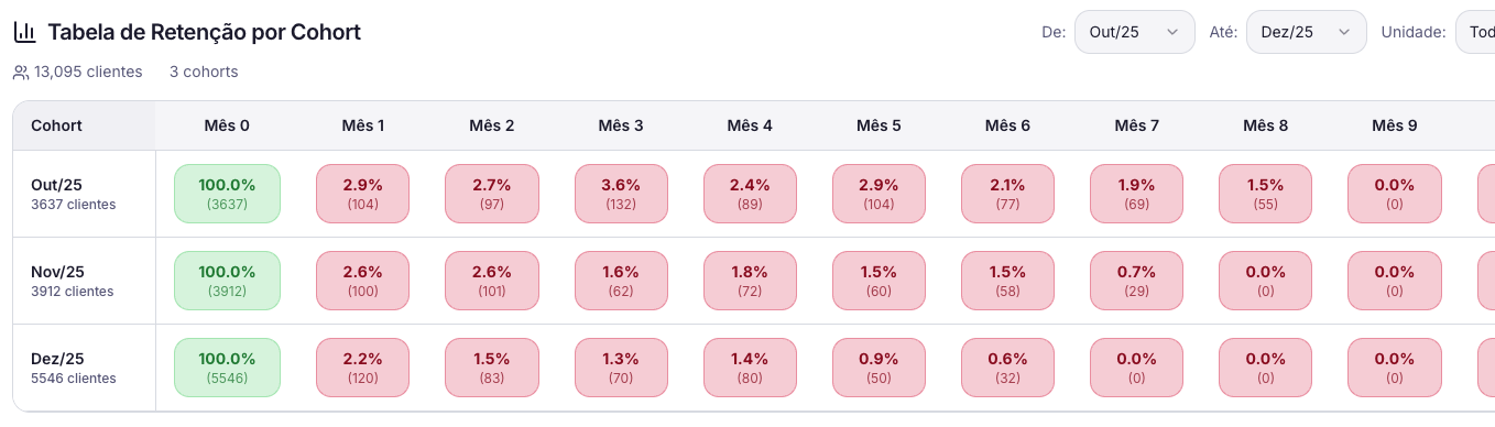 Tabela de retenção por cohort